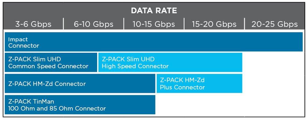 Impact 连接器解决方案的数据速率比较